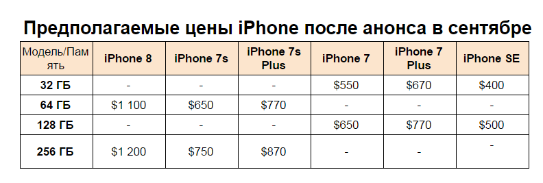 iPhone X: стали известны цены и предполагаемая дата анонса iPhone X: стали известны цены и предполагаемая дата анонса