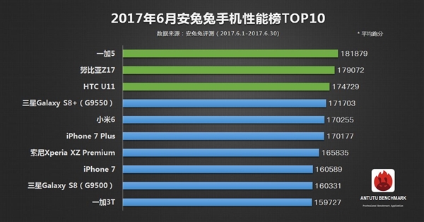 Смартфоны со SD835 заняли первые места в рейтинге мощности AnTuTu за июнь 2017 Смартфоны со SD835 заняли первые места в рейтинге мощности AnTuTu за июнь 2017