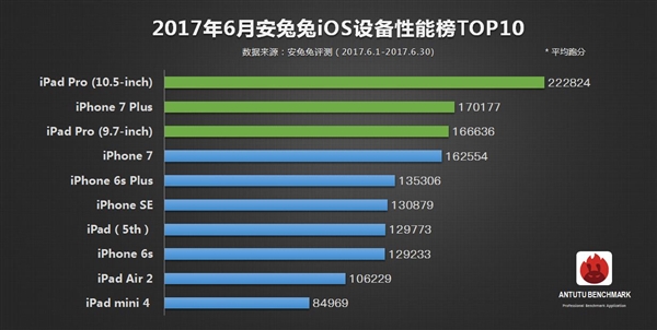 Смартфоны со SD835 заняли первые места в рейтинге мощности AnTuTu за июнь 2017 Смартфоны со SD835 заняли первые места в рейтинге мощности AnTuTu за июнь 2017