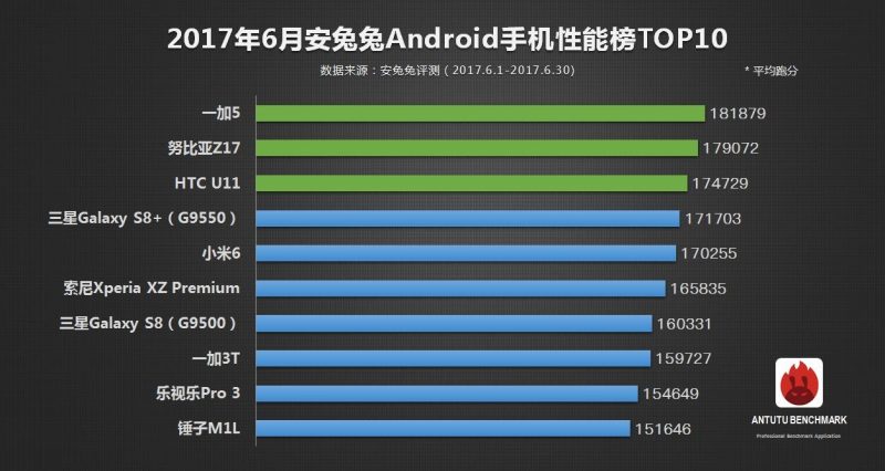Смартфоны со SD835 заняли первые места в рейтинге мощности AnTuTu за июнь 2017 Смартфоны со SD835 заняли первые места в рейтинге мощности AnTuTu за июнь 2017