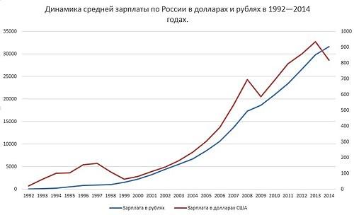 Рост зарплат или благосостояния? Рост зарплат или благосостояния?1