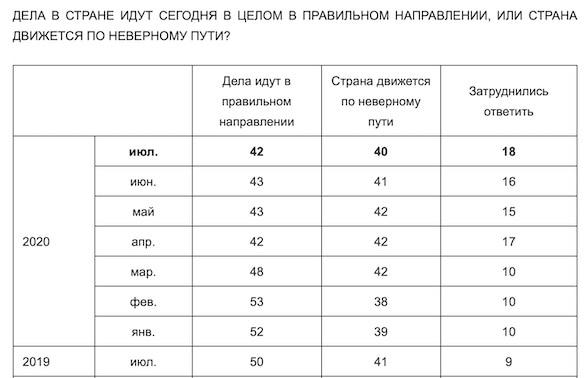Рекордное за 6 лет число россиян не понимают, куда движется страна Рекордное за 6 лет число россиян не понимают, куда движется страна1