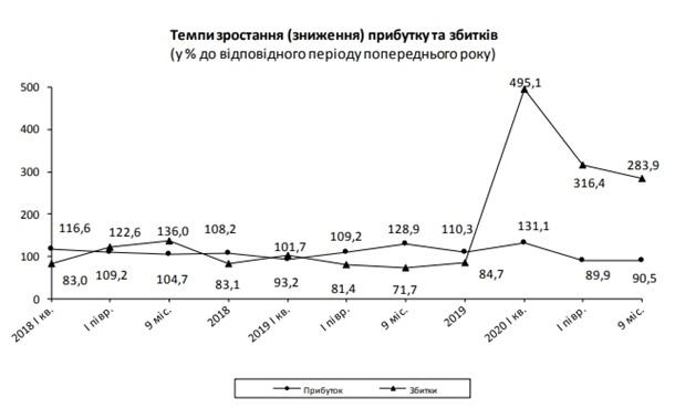 Предприятия Украины несут огромные убытки в кризис Предприятия Украины несут огромные убытки в кризис1