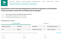 "Медуза": голосование по Лубянке должно было отвлечь от Навального и протестов, но чуть не раскололо сторонников Путина По состоянию на 26 февраля в голосовании приняли участие около 320 тысяч человек. Александр Невский набрал 55% голосов, Феликс Дзержинский - 45%. Источники "Медузы" в АП заявили, что инициатором вопроса об установке памятника была именно мэрия Москвы, но Кремль "был в курсе"