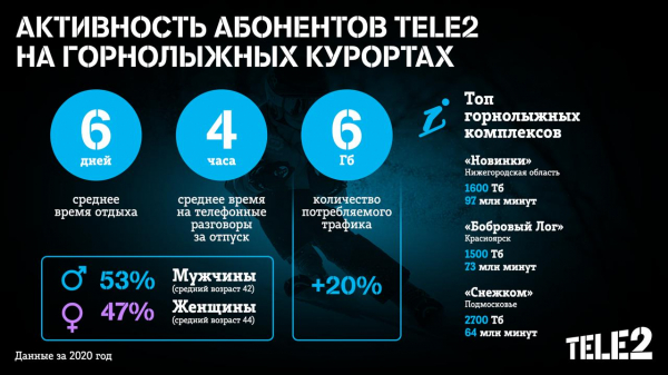 В Tele2 выяснили, какие горнолыжные курорты предпочитали россияне в прошлом году В Tele2 выяснили, какие горнолыжные курорты предпочитали россияне в прошлом году 1
