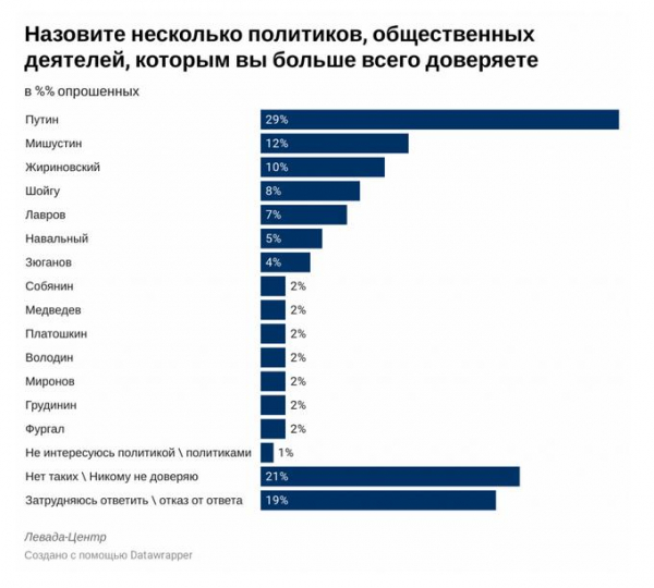 Уровень доверия президенту упал до 29%, Навального вырос до 5% – итоги соцопроса Уровень доверия президенту упал до 29%, Навального вырос до 5% – итоги соцопроса3