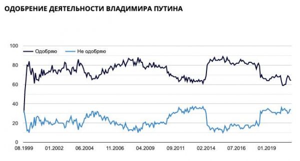 Уровень доверия президенту упал до 29%, Навального вырос до 5% – итоги соцопроса Уровень доверия президенту упал до 29%, Навального вырос до 5% – итоги соцопроса2