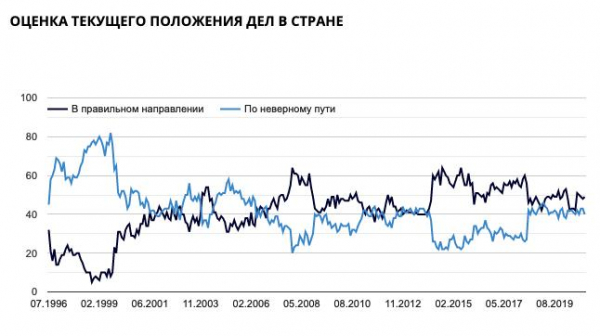 Уровень доверия президенту упал до 29%, Навального вырос до 5% – итоги соцопроса Уровень доверия президенту упал до 29%, Навального вырос до 5% – итоги соцопроса1