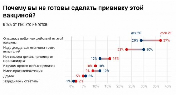 62% россиян не готовы сделать прививку "Спутником V" – соцопрос 62% россиян не готовы сделать прививку