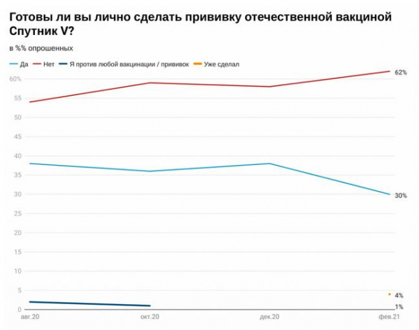 62% россиян не готовы сделать прививку "Спутником V" – соцопрос 62% россиян не готовы сделать прививку