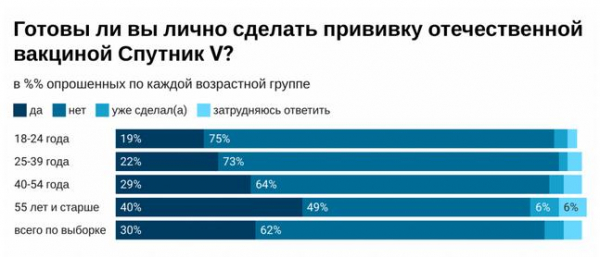 62% россиян не готовы сделать прививку "Спутником V" – соцопрос 62% россиян не готовы сделать прививку