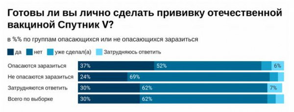 62% россиян не готовы сделать прививку "Спутником V" – соцопрос 62% россиян не готовы сделать прививку
