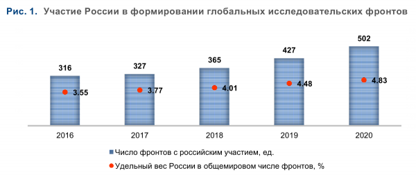Доля статей российских ученых в передовых областях мировой науки выросла за 5 лет Доля статей российских ученых в передовых областях мировой науки выросла за 5 лет0