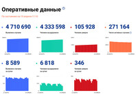 В России за сутки зафиксировано 8 589 новых случаев коронавируса, 346 человек умерли Число подтвержденных случаев заражения коронавирусом в России возросло за сутки на 8 589, до 4 710 690