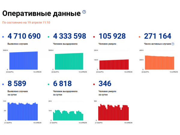 В России за сутки зафиксировано 8 589 новых случаев коронавируса, 346 человек умерли Число подтвержденных случаев заражения коронавирусом в России возросло за сутки на 8 589, до 4 710 690