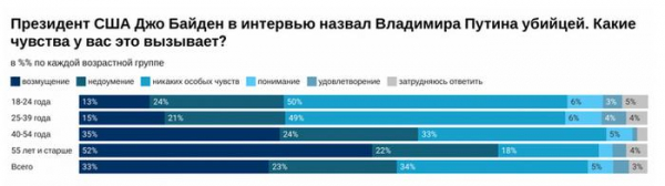 Какие чувства вызвали у россиян слова Байдена о Путине Какие чувства вызвали у россиян слова Байдена о Путине2