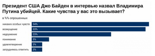 Какие чувства вызвали у россиян слова Байдена о Путине Какие чувства вызвали у россиян слова Байдена о Путине1