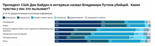 Какие чувства вызвали у россиян слова Байдена о Путине Какие чувства вызвали у россиян слова Байдена о Путине3