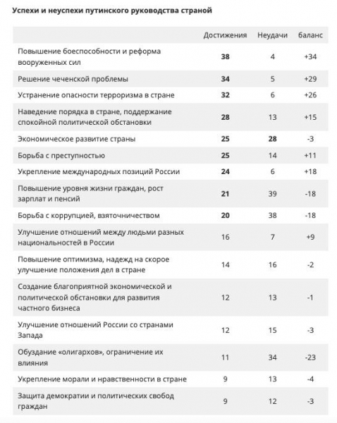 Лучше Кадыров, чем бесконечная война: Что россияне считают успехами и провалами Путина Лучше Кадыров, чем бесконечная война: Что россияне считают успехами и провалами Путина1