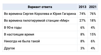 Золотой век российской космонавтики — это время Королева и Гагарина, считают россияне Золотой век российской космонавтики — это время Королева и Гагарина, считают россияне1