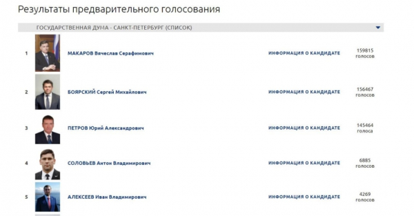 В праймериз ЕР в Петербурге приняли участие 6,5 % избирателей, победил Макаров В праймериз ЕР в Петербурге приняли участие 6,5 % избирателей, победил Макаров1