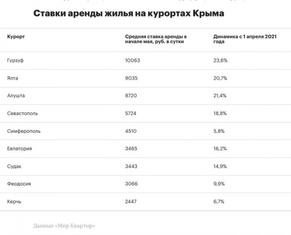 Стоимость аренды жилья в Крыму выросла на 20–25%, квартир — на 36% Стоимость аренды жилья в Крыму выросла на 20–25%, квартир — на 36%1