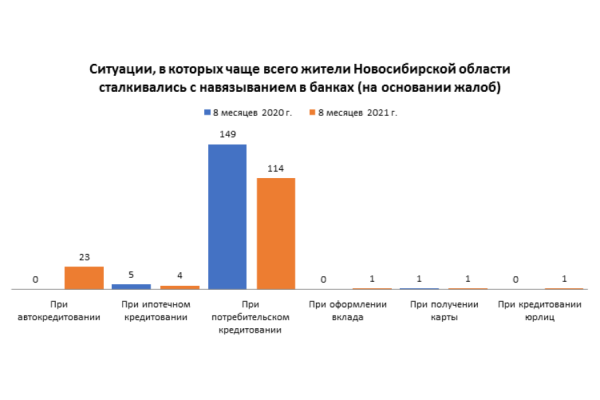 Новосибирцы жалуются на навязывание финансовых продуктов при автокредитовании Новости Новосибирской области0
