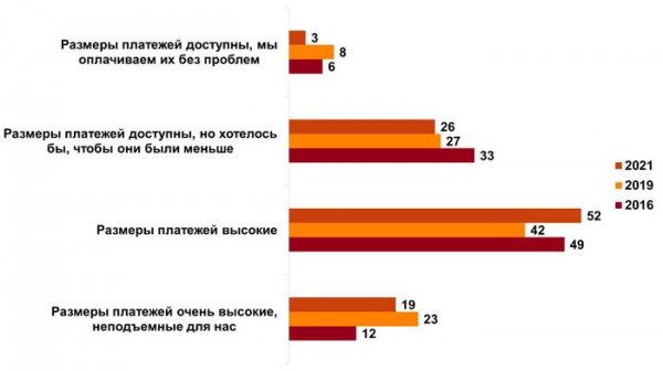 Пятая часть россиян считает коммунальные платежи неподъемными Пятая часть россиян считает коммунальные платежи неподъемными1