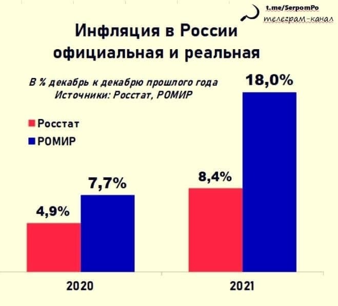 Инфляция в России. Официальная и реальная Инфляция в России. Официальная и реальная