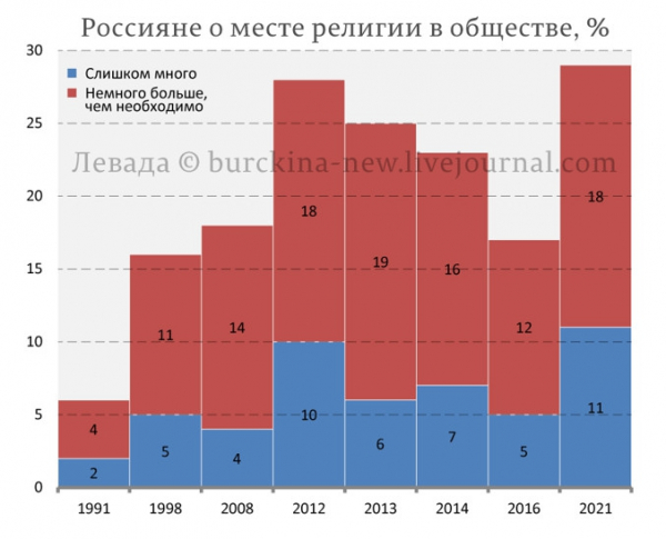 О росте недовольства россиян сращиванием государства и религии О росте недовольства россиян сращиванием государства и религии3