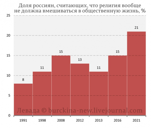 О росте недовольства россиян сращиванием государства и религии О росте недовольства россиян сращиванием государства и религии4