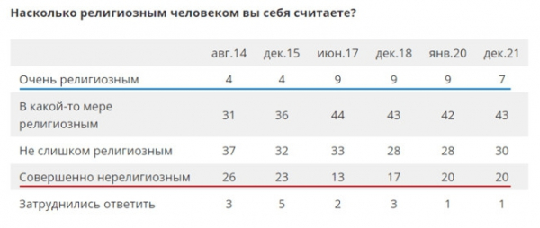 О росте недовольства россиян сращиванием государства и религии О росте недовольства россиян сращиванием государства и религии2
