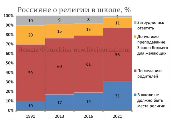 О росте недовольства россиян сращиванием государства и религии О росте недовольства россиян сращиванием государства и религии5