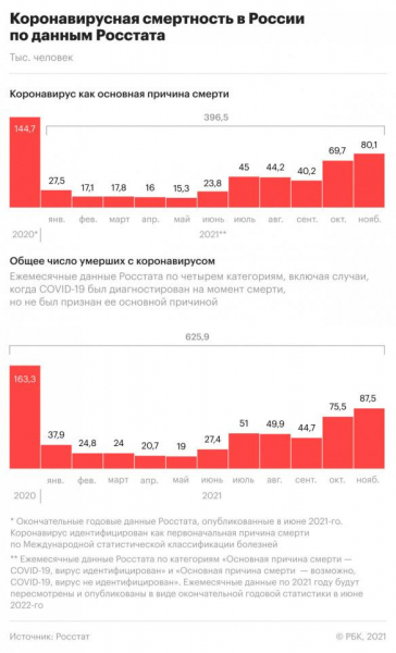 Смертность с COVID в России в ноябре превысила прежний рекорд на 16% Смертность с COVID в России в ноябре превысила прежний рекорд на 16%1