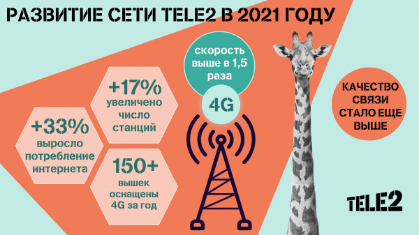 Интернет Tele2 в Омской области стал быстрее в полтора раза Интернет Tele2 в Омской области стал быстрее в полтора раза 1